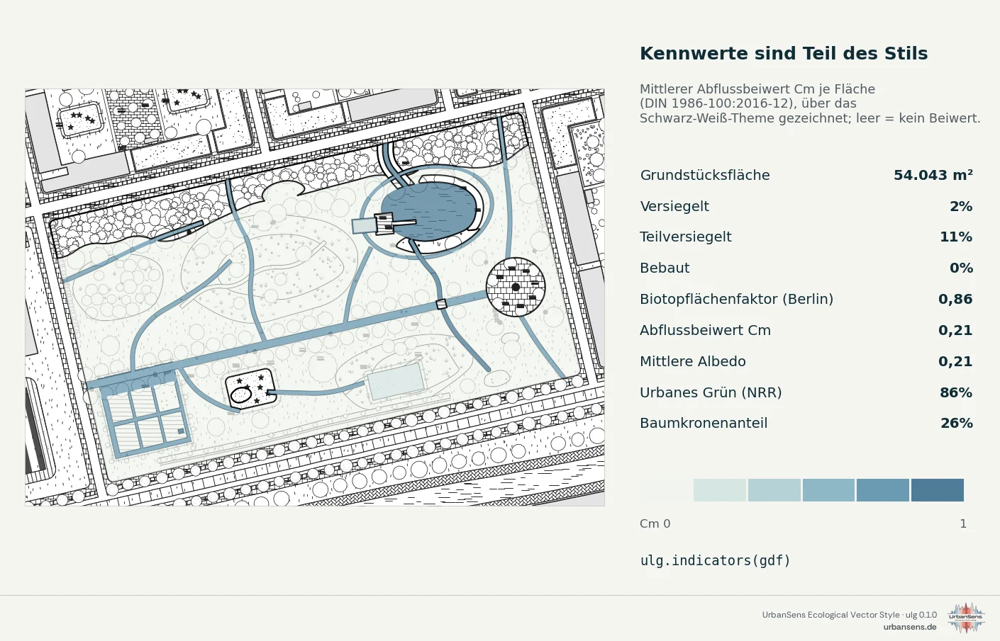 Kennwerte sind Teil des Stils