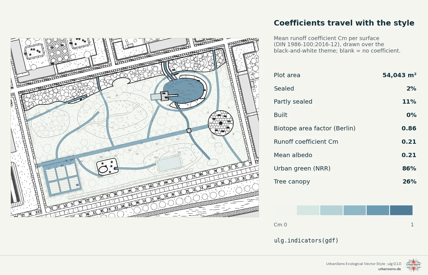 Coefficients travel with the style