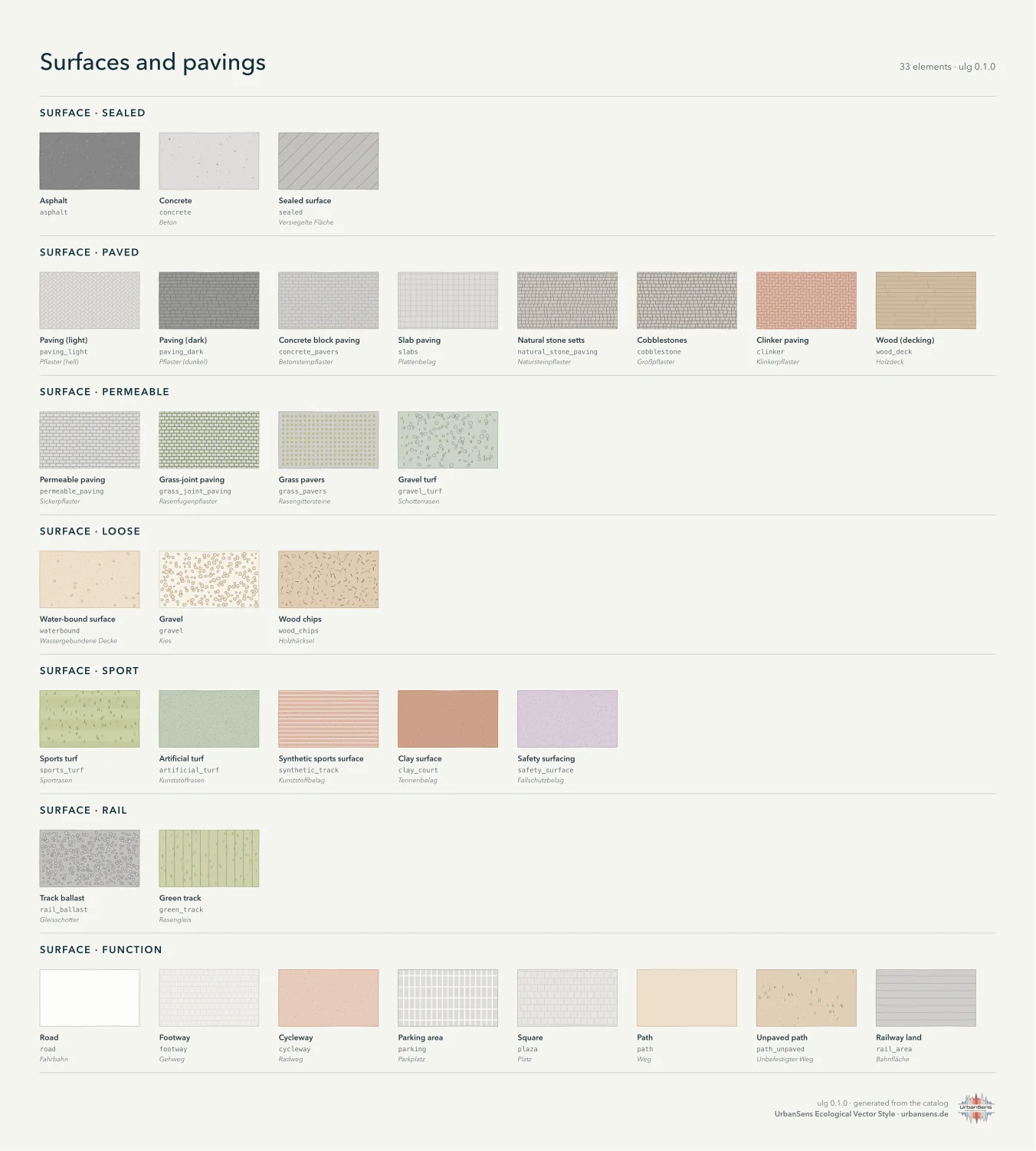 Surfaces and pavings