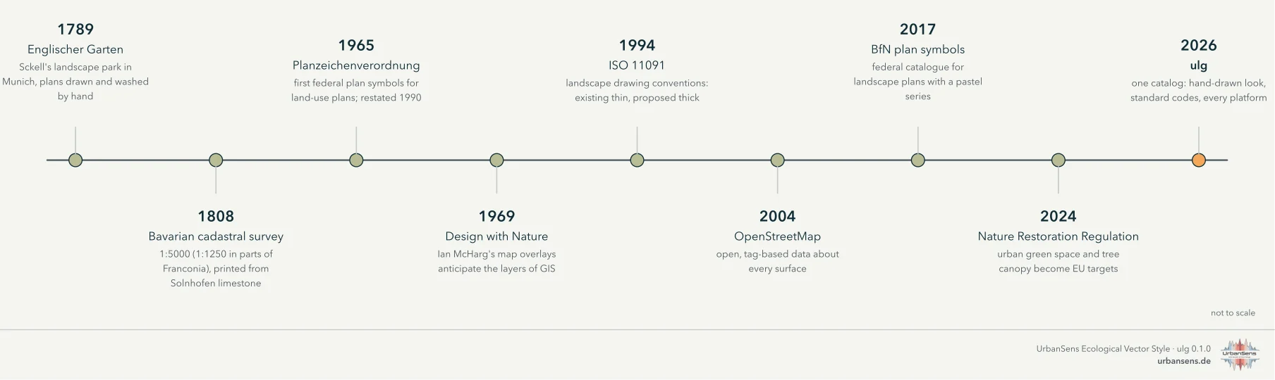 Timeline
